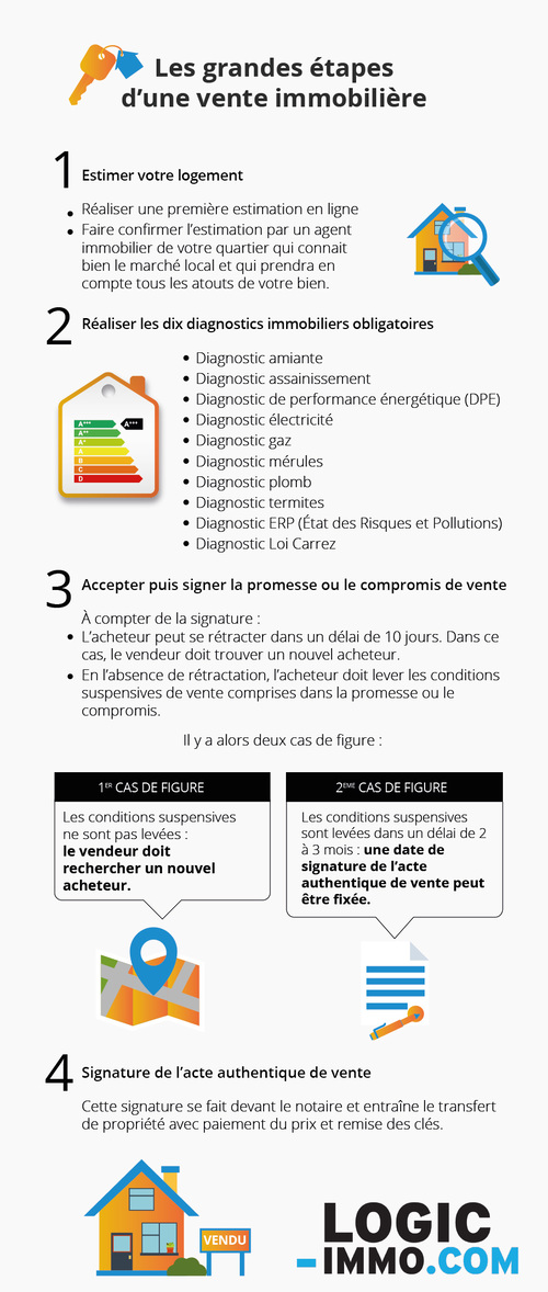 Guide pratique pour la vente d'une propriété